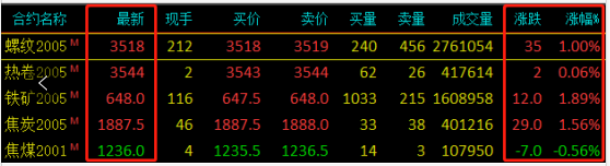 需求越來越清淡，庫存又漲了8萬！鋼價易跌難漲