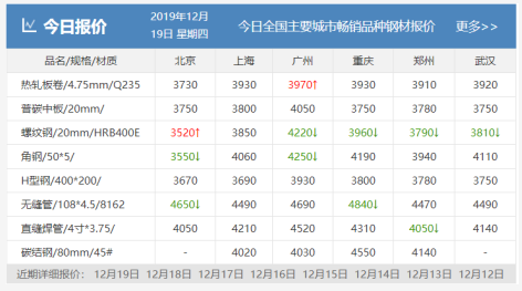 需求越來越清淡，庫存又漲了8萬！鋼價易跌難漲