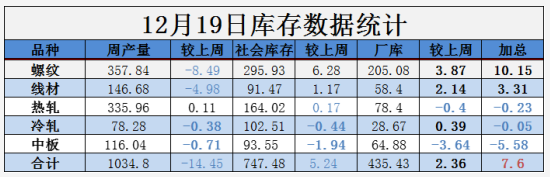 需求越來越清淡，庫存又漲了8萬！鋼價易跌難漲